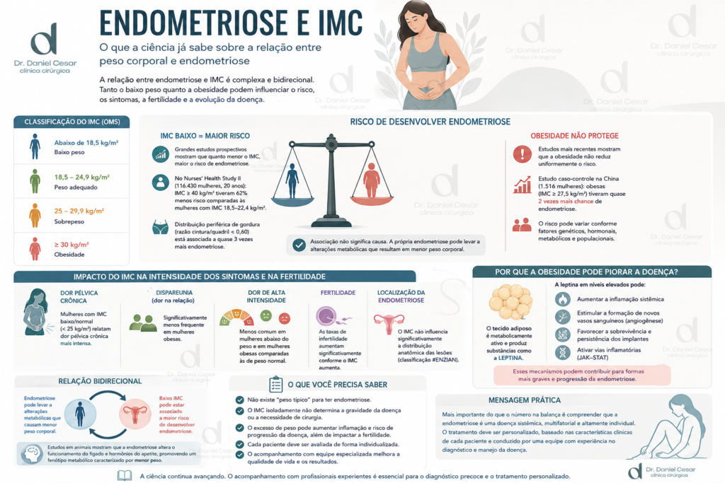 Endometriose e IMC